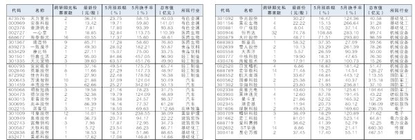 比较出名的配资平台 阳光私募5月调研偏爱三大行业