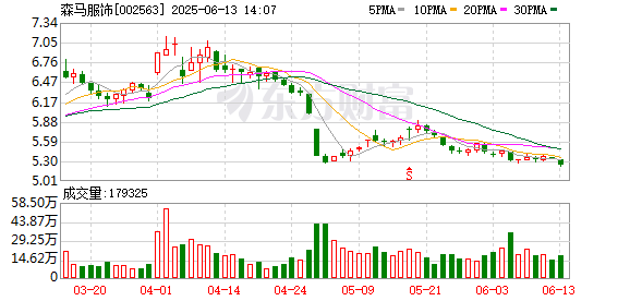 股票配资神器 森马服饰：第六届董事会第十五次会议决议公告