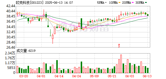 配资专业在线配资炒股 欧克科技：6月30日将召开2025年第一次临时股东大会