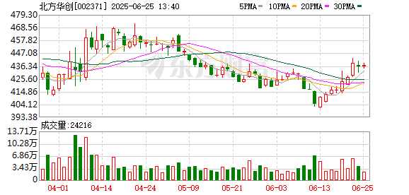 正规好的配资平台 北方华创控股芯源微：推动不同设备工艺整合，在供应链、客户资源等方面加强协同